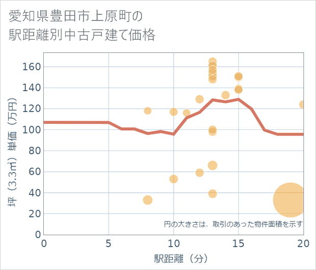 愛知県豊田市上原町の徒歩距離別の中古戸建て坪単価