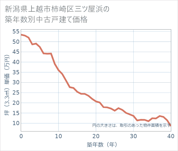 新潟県上越市柿崎区三ツ屋浜の築年数別の中古戸建て坪単価