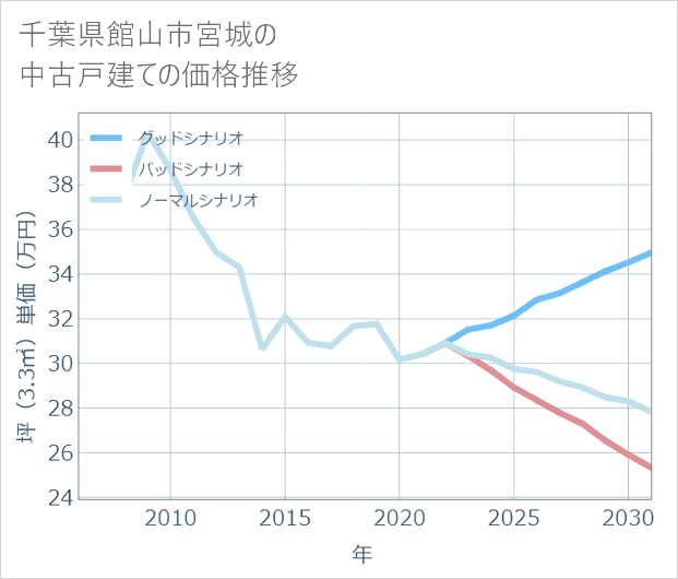 千葉県館山市宮城の中古戸建て価格推移
