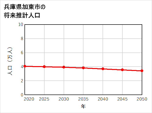 加東市の将来推計人口