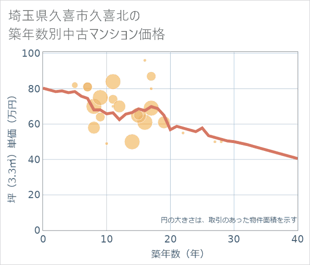 埼玉県久喜市久喜北の築年数別の中古マンション坪単価