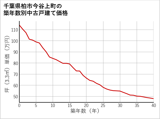 千葉県柏市今谷上町の築年数別の中古戸建て坪単価