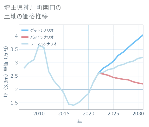 埼玉県神川町関口の土地価格推移