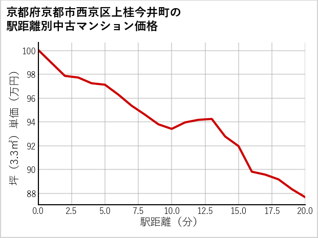 京都府京都市西京区上桂今井町の徒歩距離別の中古マンション坪単価