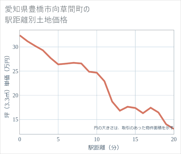 愛知県豊橋市向草間町の徒歩距離別の土地坪単価