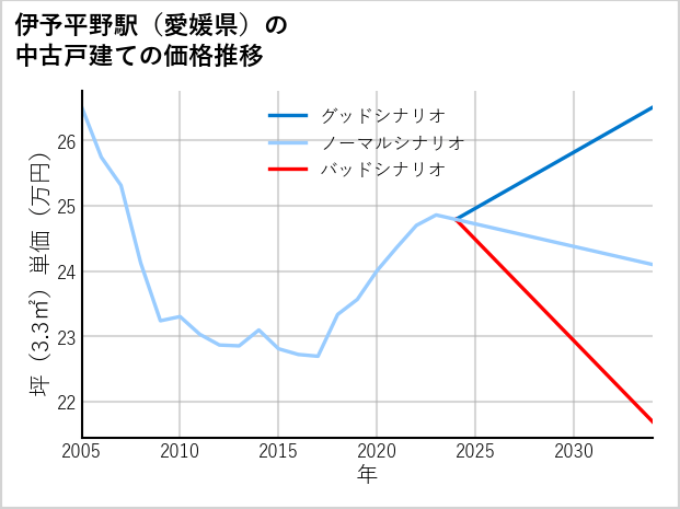 伊予平野駅（愛媛県）の中古戸建て価格推移
