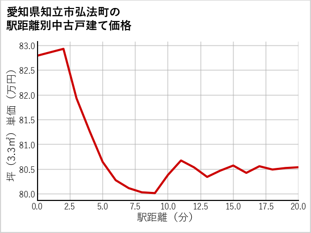 愛知県知立市弘法町の徒歩距離別の中古戸建て坪単価