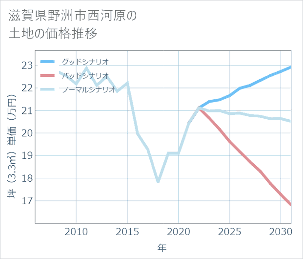 滋賀県野洲市西河原の土地価格推移