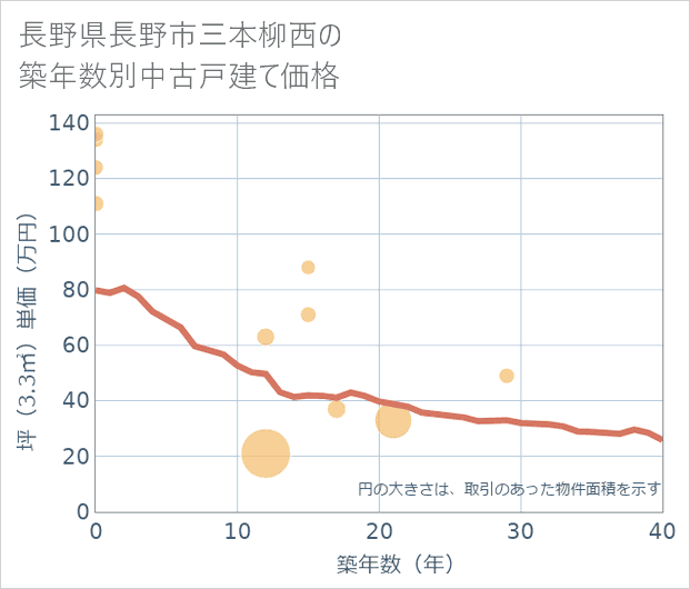 長野県長野市三本柳西の築年数別の中古戸建て坪単価