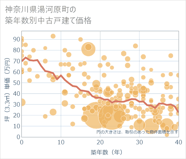 神奈川県湯河原町の築年数別の中古戸建て坪単価
