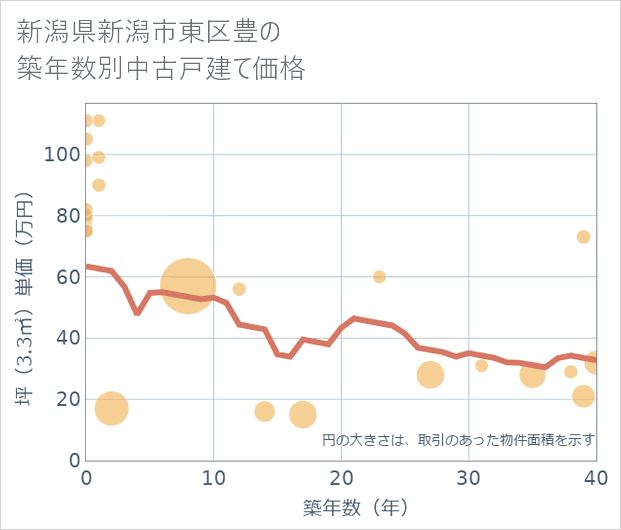 新潟県新潟市東区豊の築年数別の中古戸建て坪単価