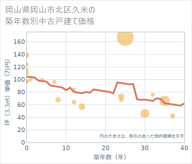 岡山県岡山市北区久米の築年数別の中古戸建て坪単価