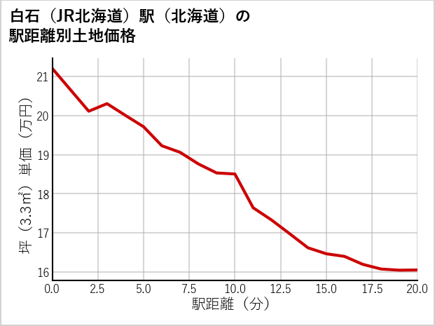 JR白石駅（北海道）の徒歩距離別の土地坪単価