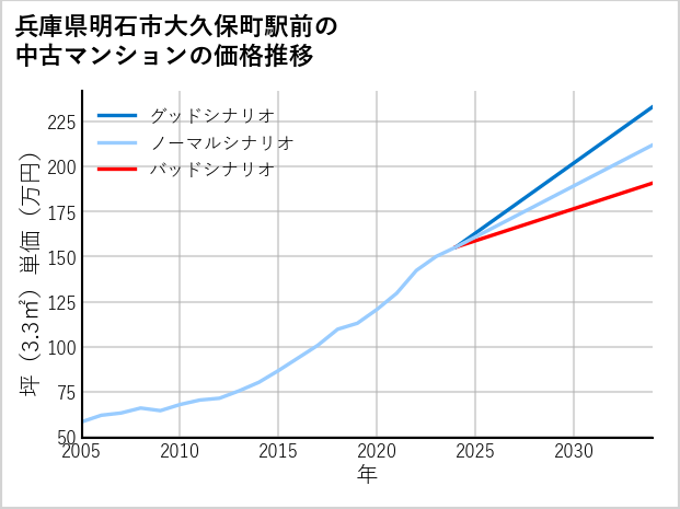 兵庫県明石市大久保町駅前の中古マンション価格推移