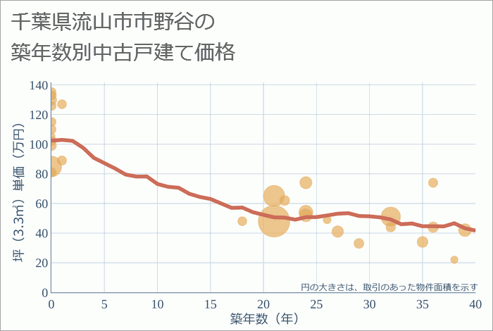 千葉県流山市市野谷の築年数別の中古戸建て坪単価