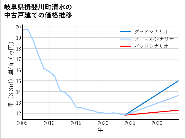 岐阜県揖斐川町清水の中古戸建て価格推移