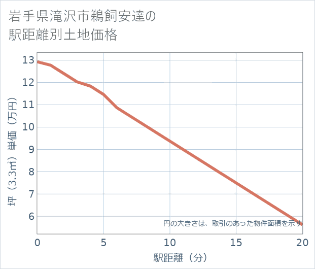 岩手県滝沢市鵜飼安達の徒歩距離別の土地坪単価