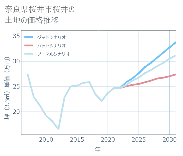 奈良県桜井市桜井の土地価格推移