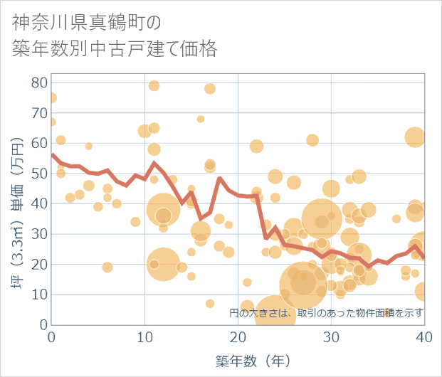 神奈川県真鶴町の築年数別の中古戸建て坪単価