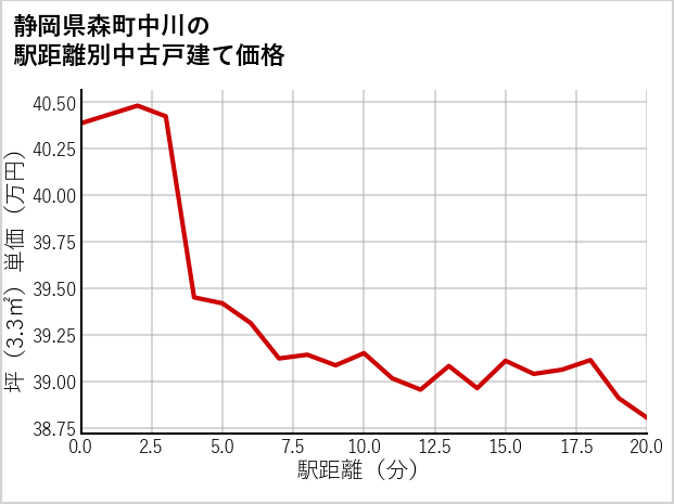 静岡県森町中川の徒歩距離別の中古戸建て坪単価
