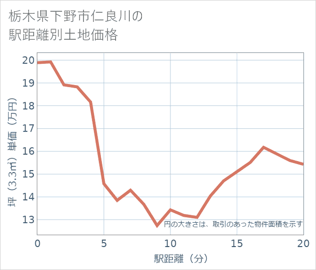 栃木県下野市仁良川の徒歩距離別の土地坪単価