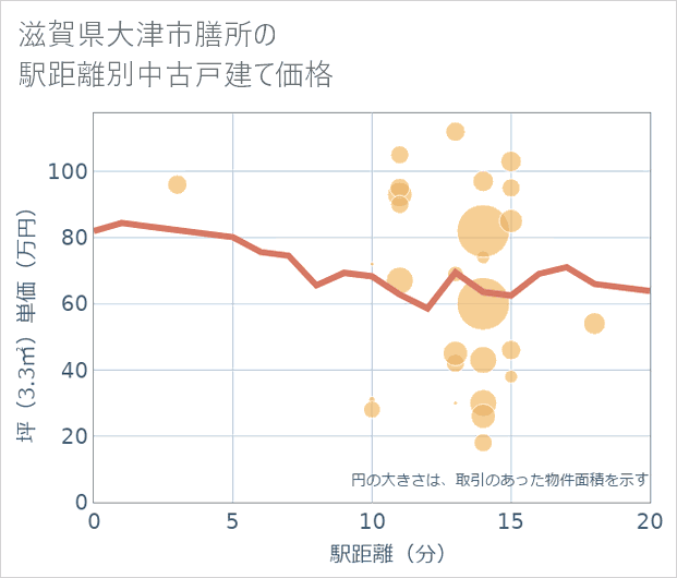 滋賀県大津市膳所の徒歩距離別の中古戸建て坪単価