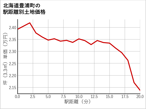 北海道豊浦町の徒歩距離別の土地坪単価