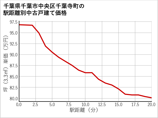 千葉県千葉市中央区千葉寺町の徒歩距離別の中古戸建て坪単価