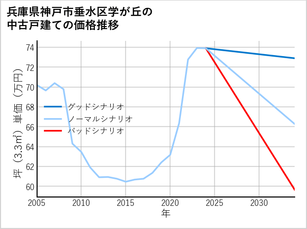 兵庫県神戸市垂水区学が丘の中古戸建て価格推移