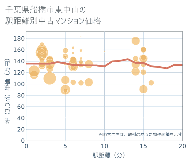 千葉県船橋市東中山の徒歩距離別の中古マンション坪単価