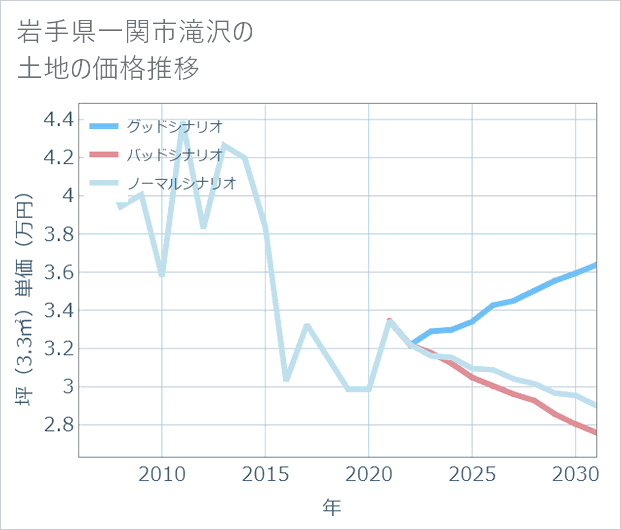 岩手県一関市滝沢の土地価格推移