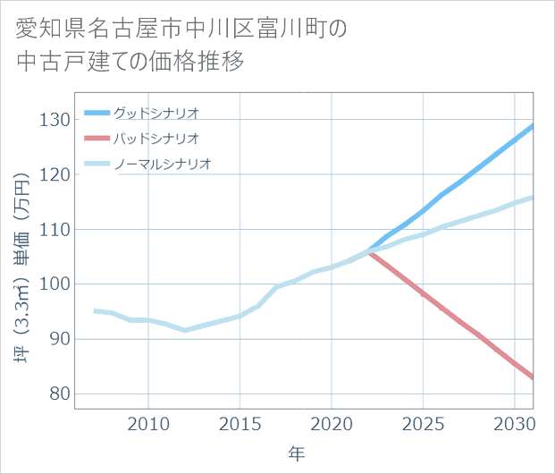 愛知県名古屋市中川区富川町の中古戸建て価格推移