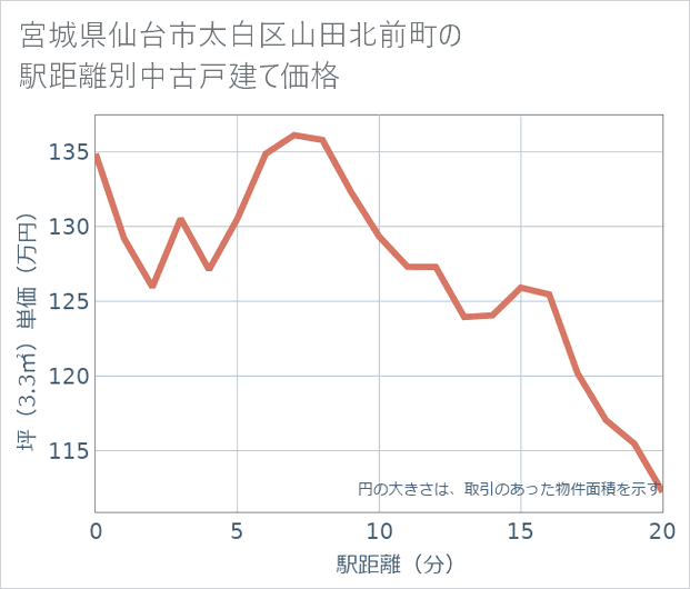 宮城県仙台市太白区山田北前町の徒歩距離別の中古戸建て坪単価