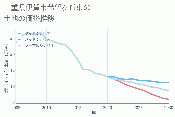 三重県伊賀市希望ヶ丘東の土地価格推移