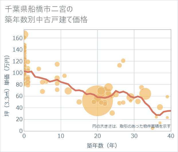 千葉県船橋市二宮の築年数別の中古戸建て坪単価