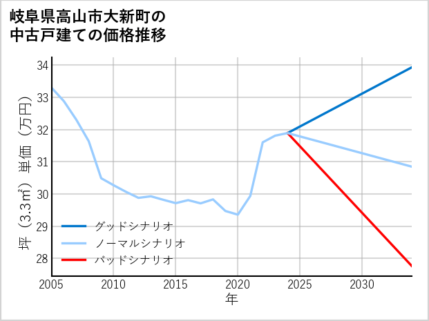 岐阜県高山市大新町の中古戸建て価格推移