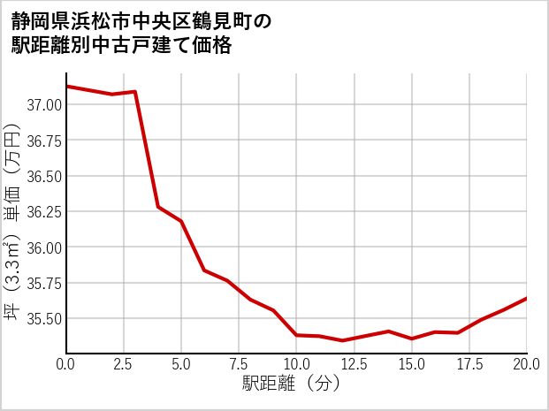 静岡県浜松市中央区鶴見町の徒歩距離別の中古戸建て坪単価