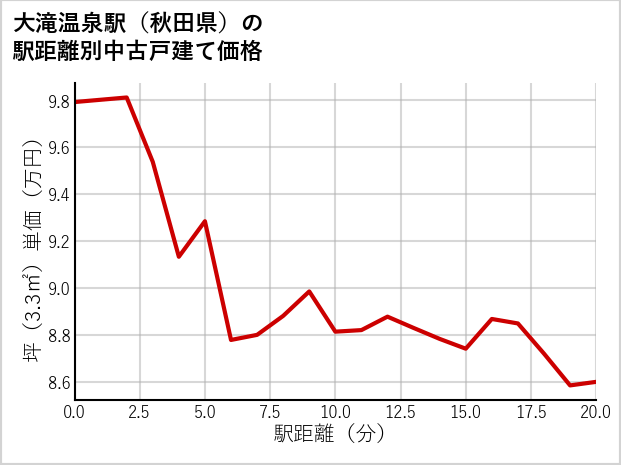 大滝温泉駅（秋田県）の徒歩距離別の中古戸建て坪単価