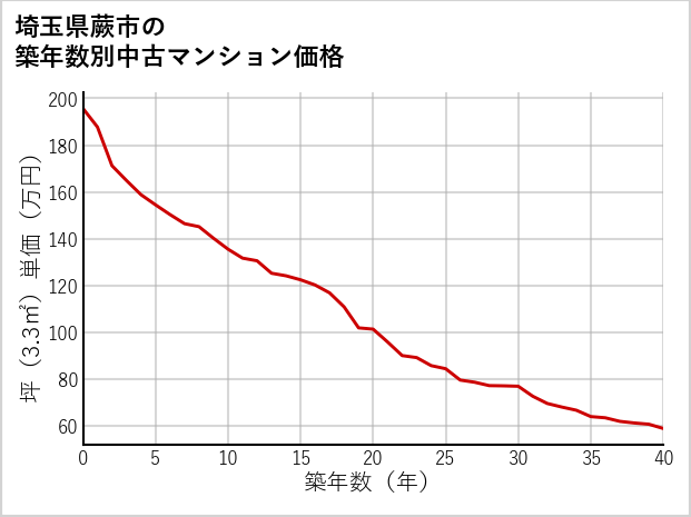 埼玉県蕨市の築年数別の中古マンション坪単価