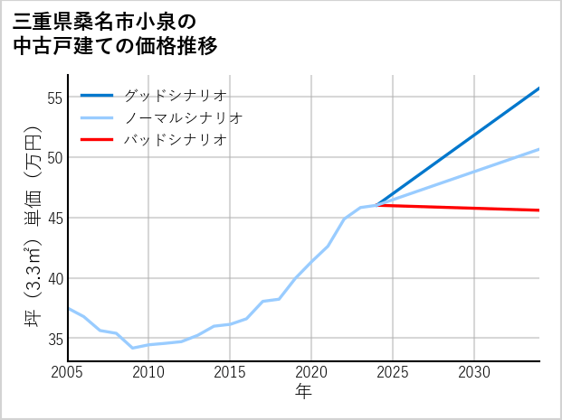 三重県桑名市小泉の中古戸建て価格推移