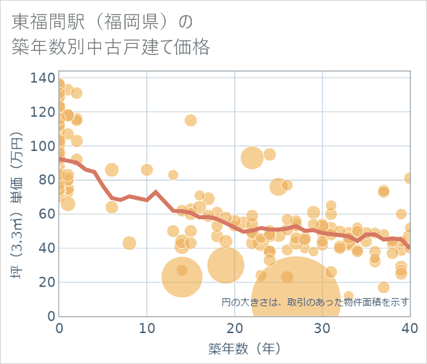 東福間駅(福岡県)の築年数別の中古戸建て坪単価