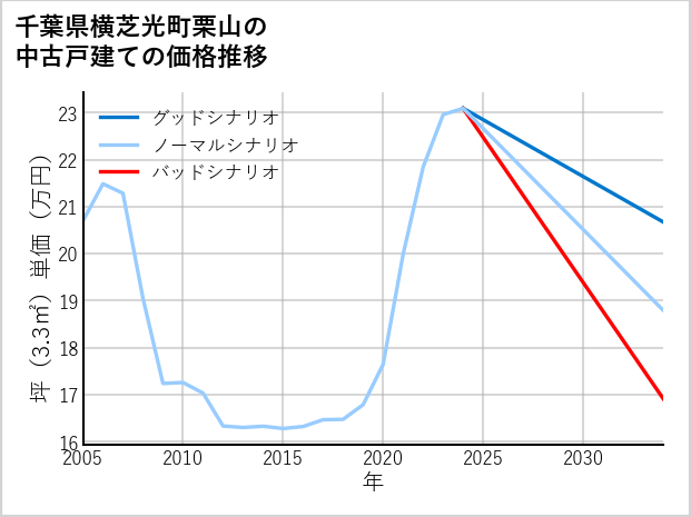 千葉県横芝光町栗山の中古戸建て価格推移