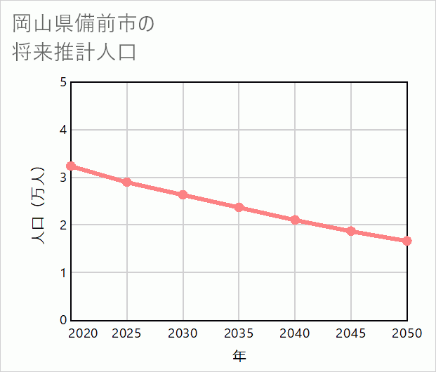 備前市の将来推計人口
