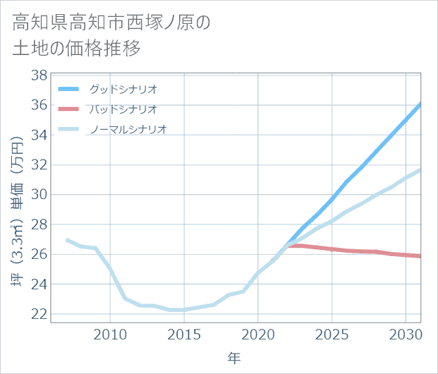 高知県高知市西塚ノ原の土地価格推移