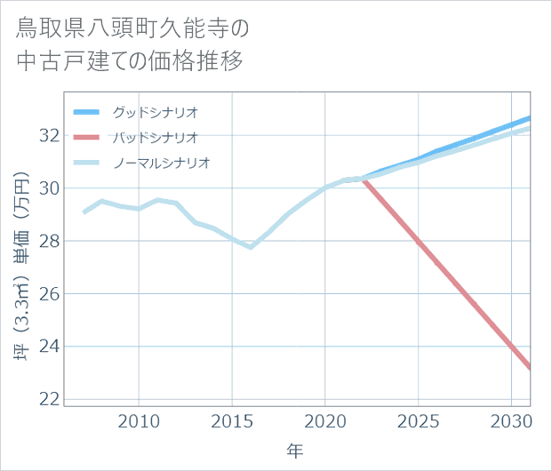 鳥取県八頭町久能寺の中古戸建て価格推移