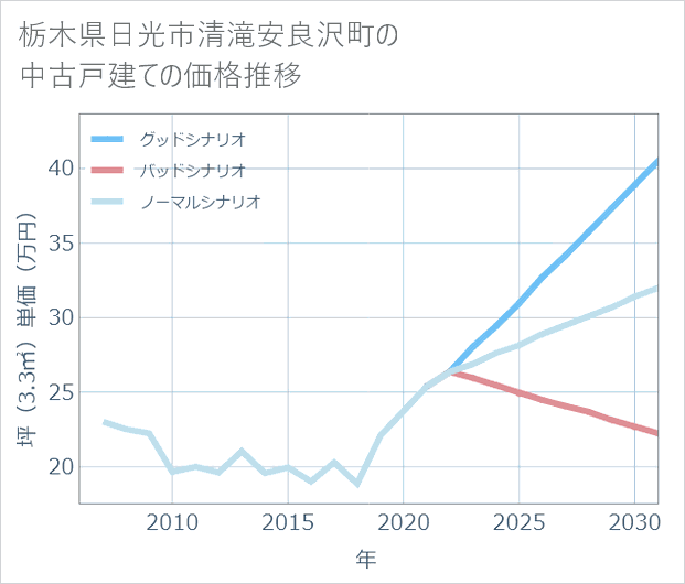 栃木県日光市清滝安良沢町の中古戸建て価格推移