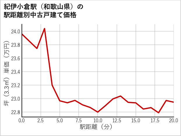 紀伊小倉駅（和歌山県）の徒歩距離別の中古戸建て坪単価