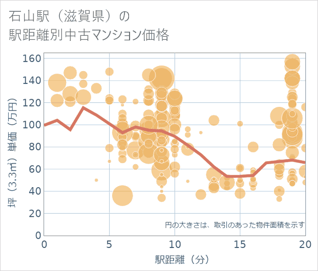 石山駅(滋賀県)の徒歩距離別の中古マンション坪単価