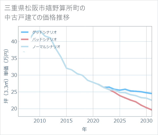 三重県松阪市嬉野算所町の中古戸建て価格推移