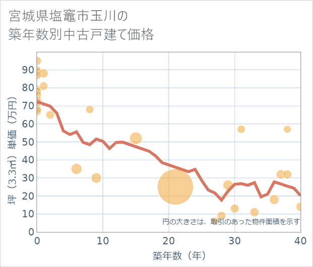 宮城県塩竈市玉川の築年数別の中古戸建て坪単価